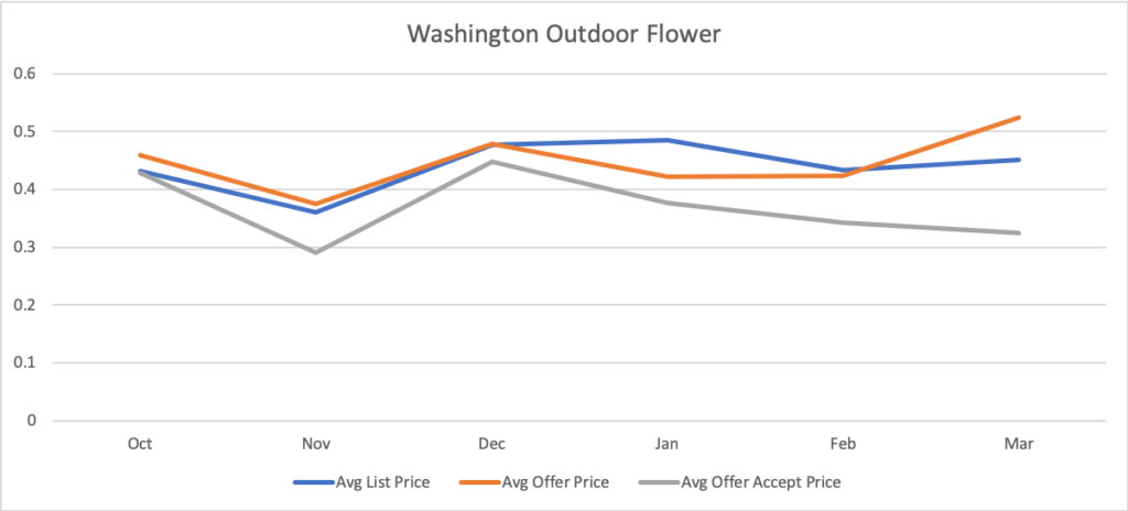 Washington-Outdoor-Flower-Wholesale-Cannabis-Prices-2019-Kush-Maketplace-Q1