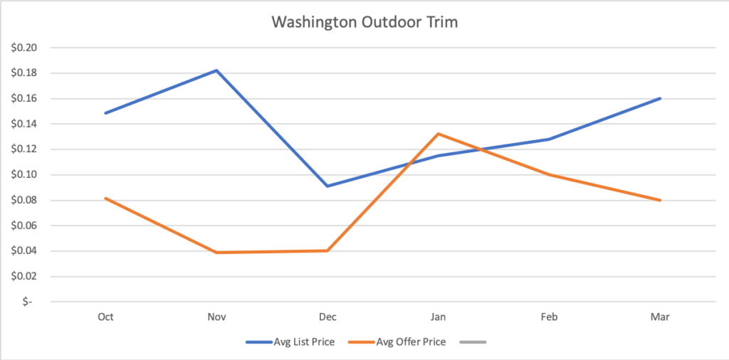 Washington-Outdoor-Trim-Wholesale-Cannabis-Prices-2019-Kush-Maketplace-Q1